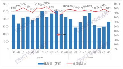 信通院发布9月国内手机市场运行分析报告:出货量2185.6万部