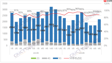 信通院发布9月国内手机市场运行分析报告:出货量2185.6万部