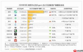 办公Agent赛道迎新格局 WorkBuddy、百度搭子、千问办公位居前三