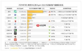 办公Agent赛道迎新格局 WorkBuddy、百度搭子、千问办公位居前三