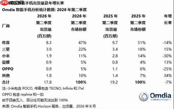 二季度非洲手机出货量下降 7%!国产品牌前五占四