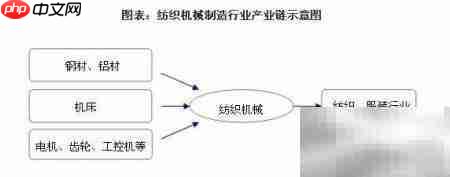 纺织机械制造投资分析