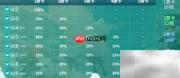 云顶之弈S7三费卡概率