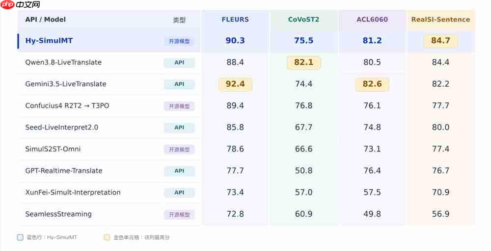 腾讯混元开源同声传译大模型 Hy-SimulMT:延迟低于人类译员，质量比肩专业口译