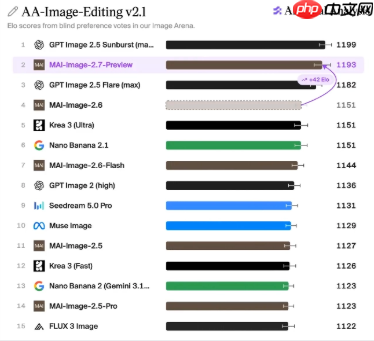 微软 MAI-Image-2.7 登场,自称