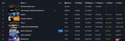 《影之刃零》拿下Steam热销榜第一位 势头凶猛！