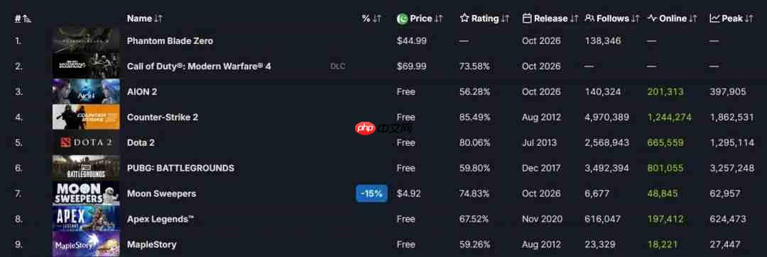 《影之刃零》拿下Steam热销榜第一位 势头凶猛!