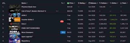 《影之刃零》拿下Steam热销榜第一位 势头凶猛!