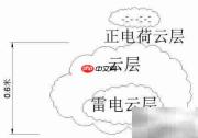 雷电是如何形成的？