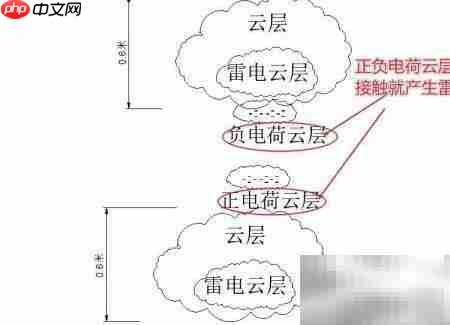 雷电是如何形成的?