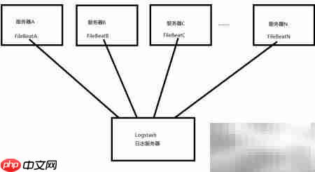 FileBeat+Logstash日志搭建