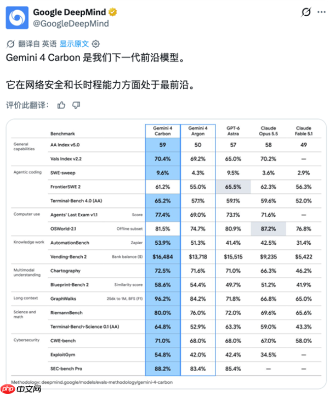 谷歌新旗舰Gemini 4 Carbon正式发布:综合评分登顶全球第一,全面发力长时程工程与网络安全