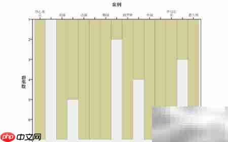 SPSS聚类分析实战