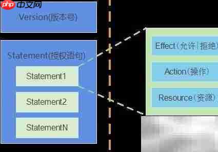 华云CIAM子用户授权策略