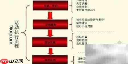 活动策划书制作指南