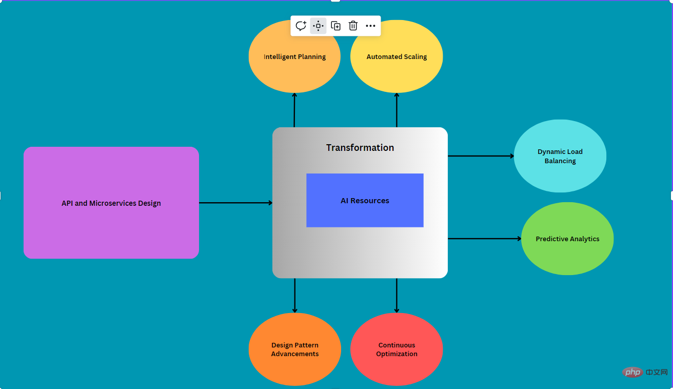 API 和微服务架构设计中的 AI 驱动功能