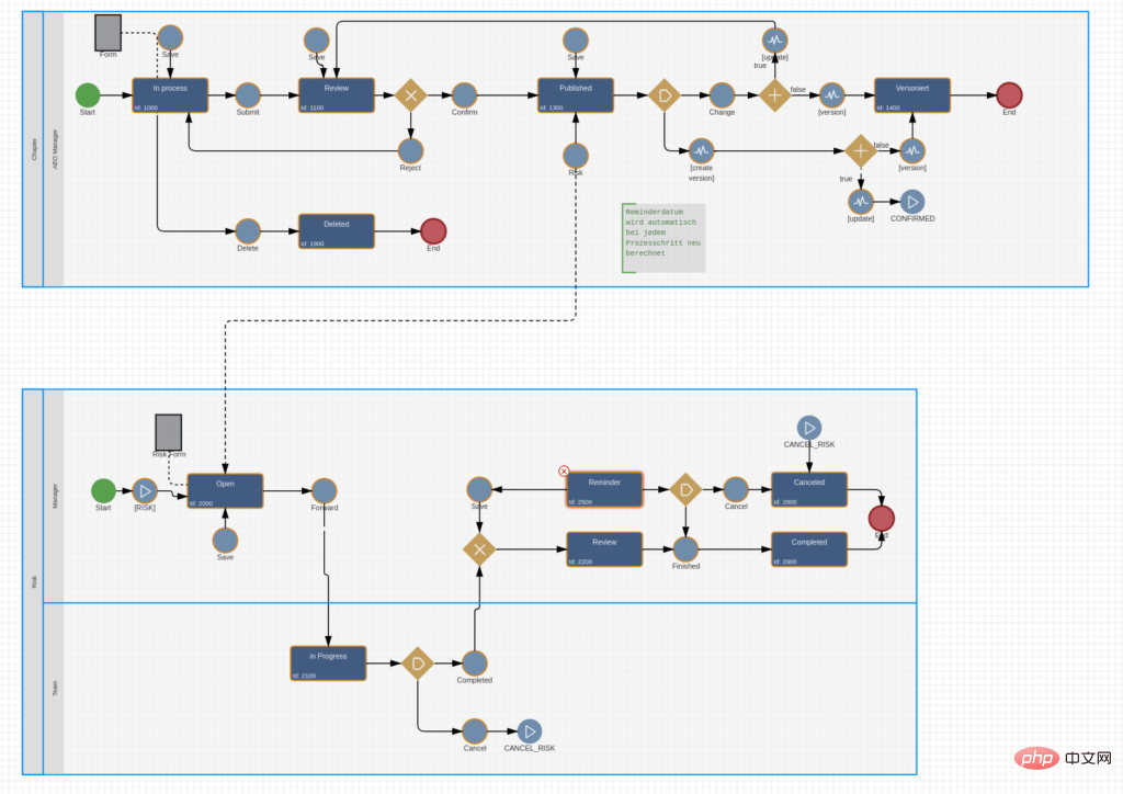 BPMN 2.0 示例图
