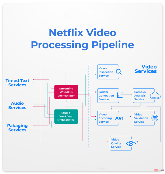Netflix 视频处理管道