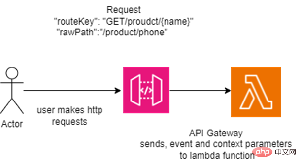 HTTP 方法集成到相应的前端控制器 Lambda 函数中