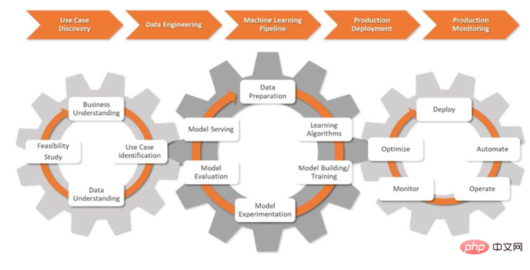 MLOps framework