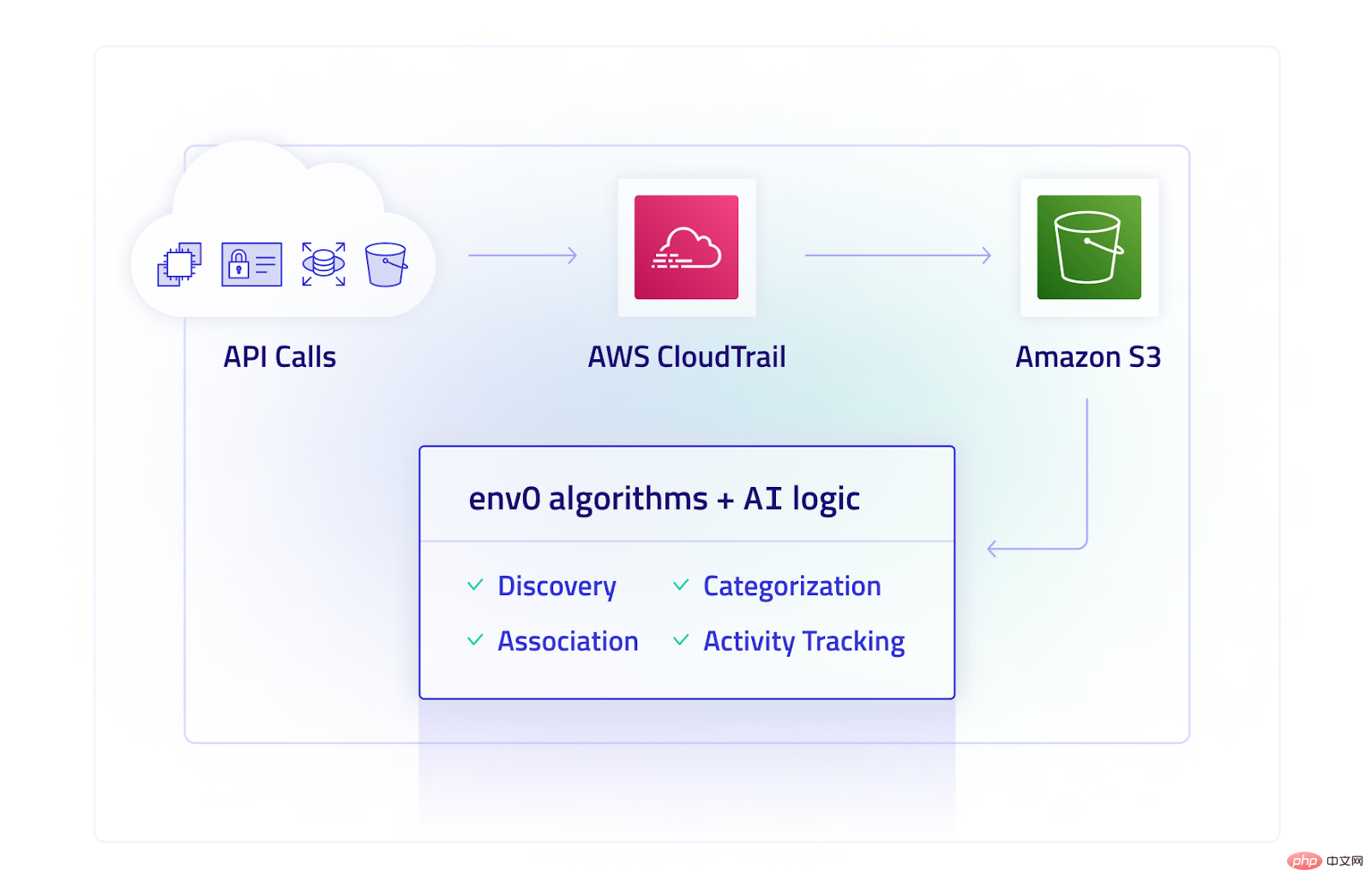 Using CloudTrail for IaC Coverage and Risk Analysis