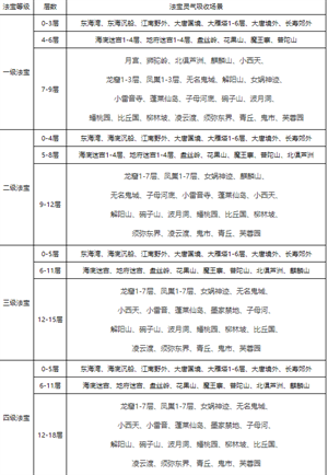 梦幻西游灵气怎么补充-灵气补充方法