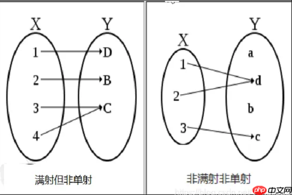 满射的核心性质:值域与陪域相等