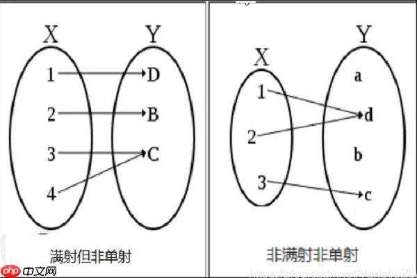 判断函数是否为满射的三大核心方法