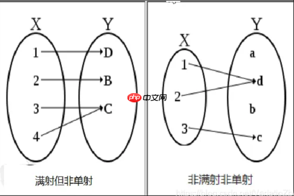 满射、单射与双射:它们之间有何区别与联系?