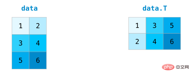 Tips | This is probably the best NumPy graphical tutorial I have ever seen!