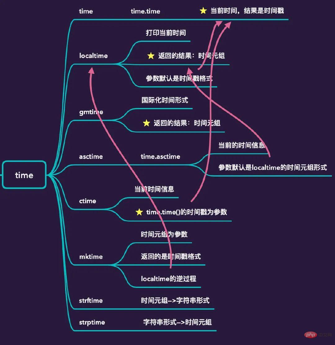 一学就会的 Python 时间转化总结（超全）