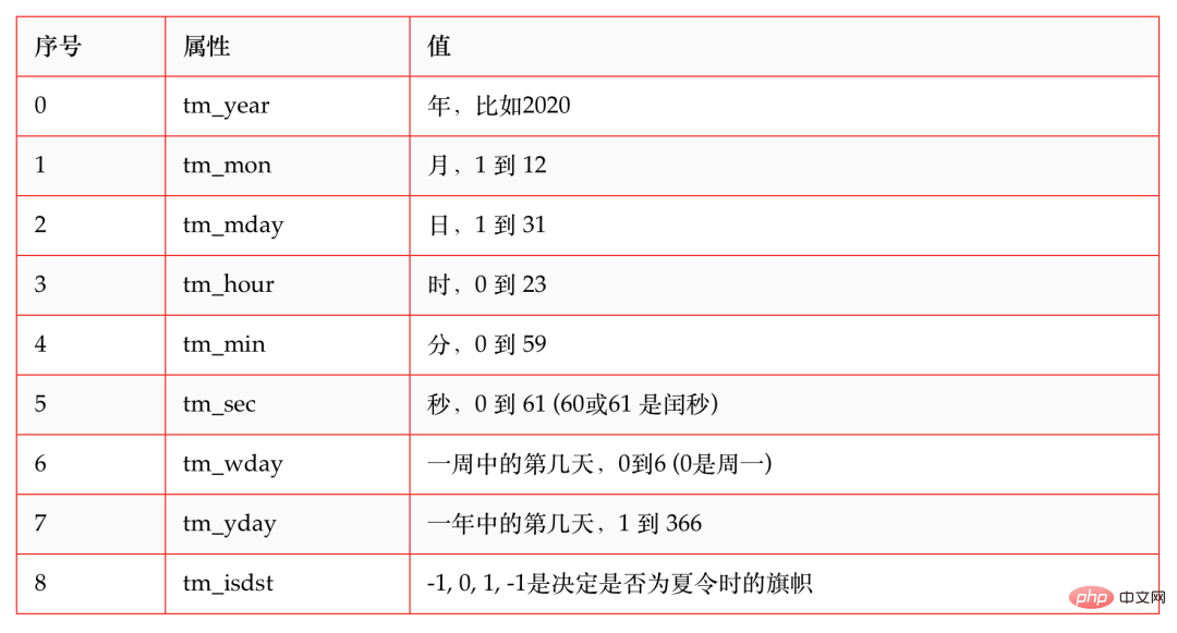 한 번에 배울 수 있는 파이썬 시간 변환 요약(완전완전)