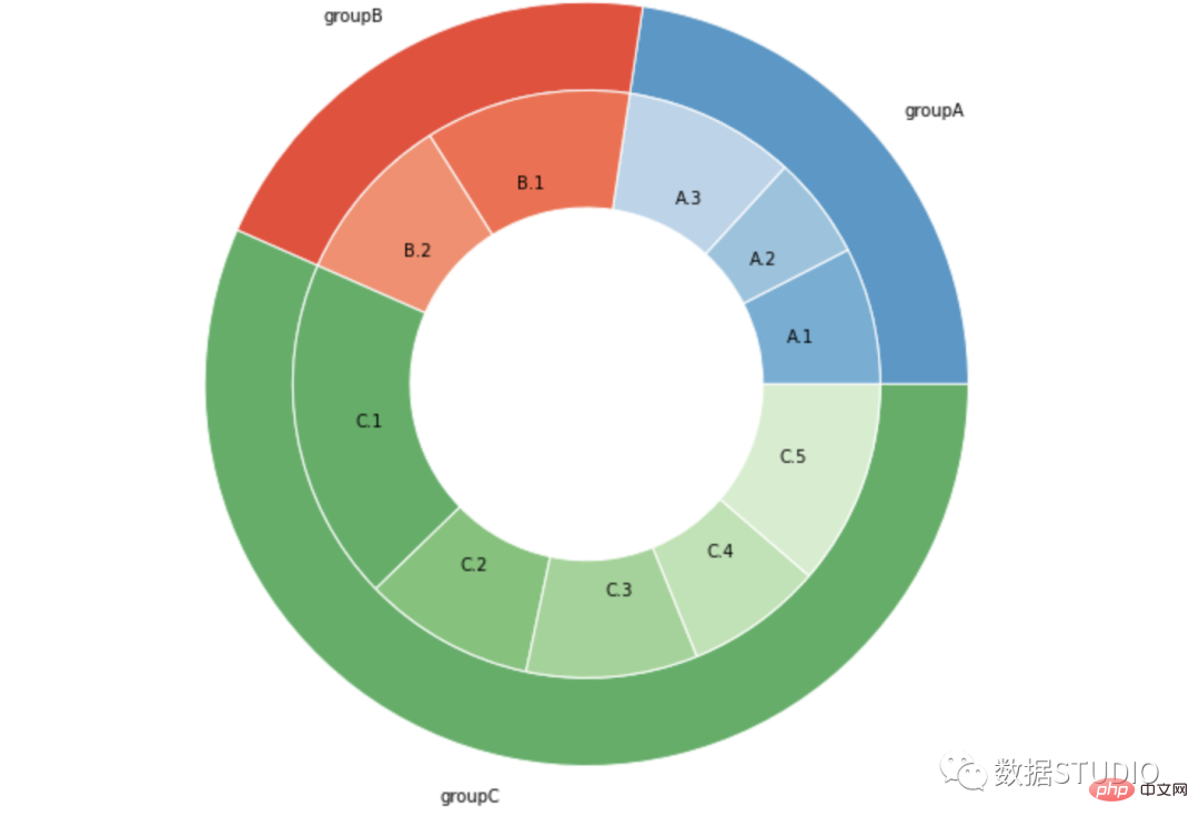 Conseils | Les 14 types de code de visualisation de données les plus couramment utilisés en Python