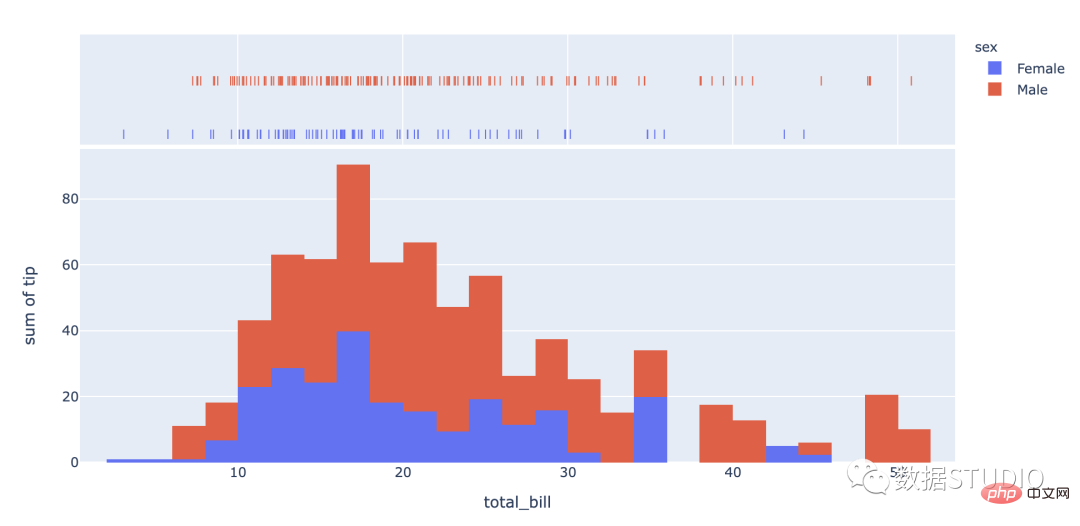 Tips | The 14 most commonly used data visualization types of code in Python