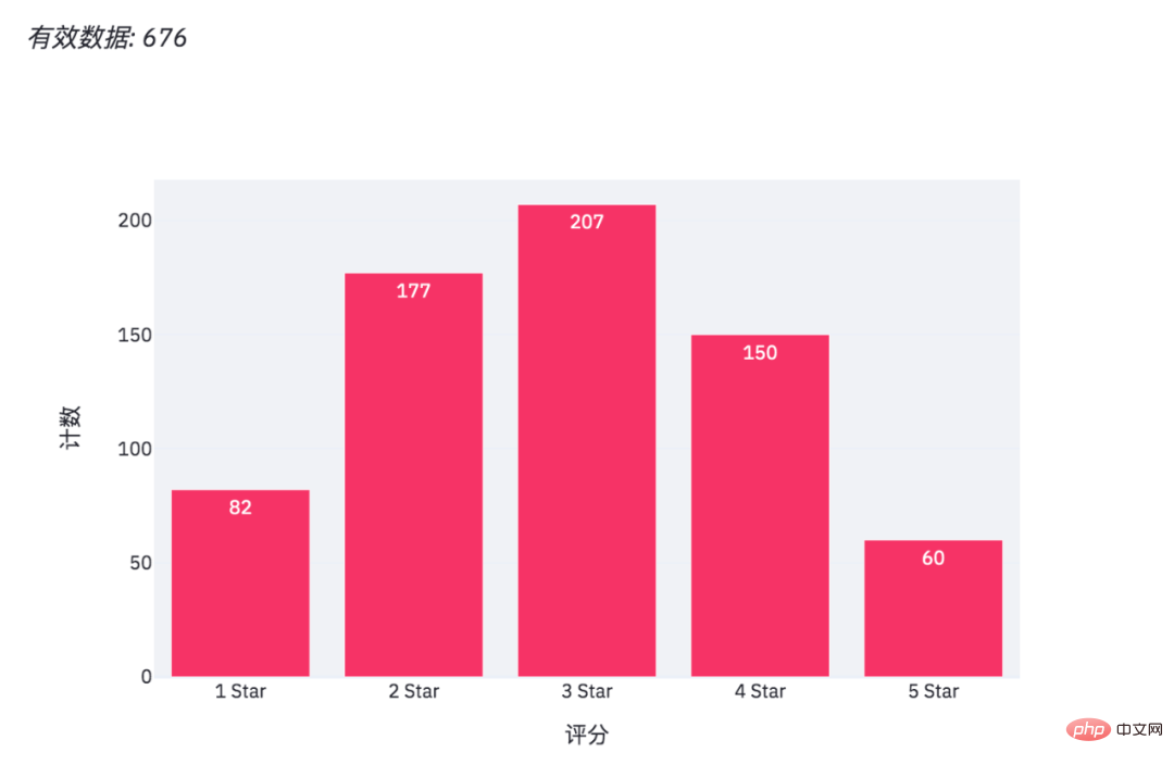 Unexpectedly, Python can also create web visualization pages!