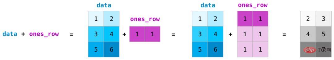 ヒント | これはおそらく私が今まで見た中で最高の NumPy グラフィカル チュートリアルです。