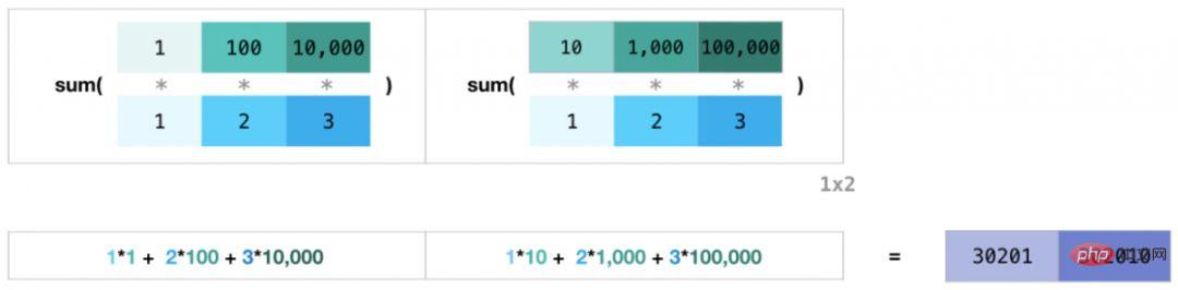 ヒント | これはおそらく私が今まで見た中で最高の NumPy グラフィカル チュートリアルです。