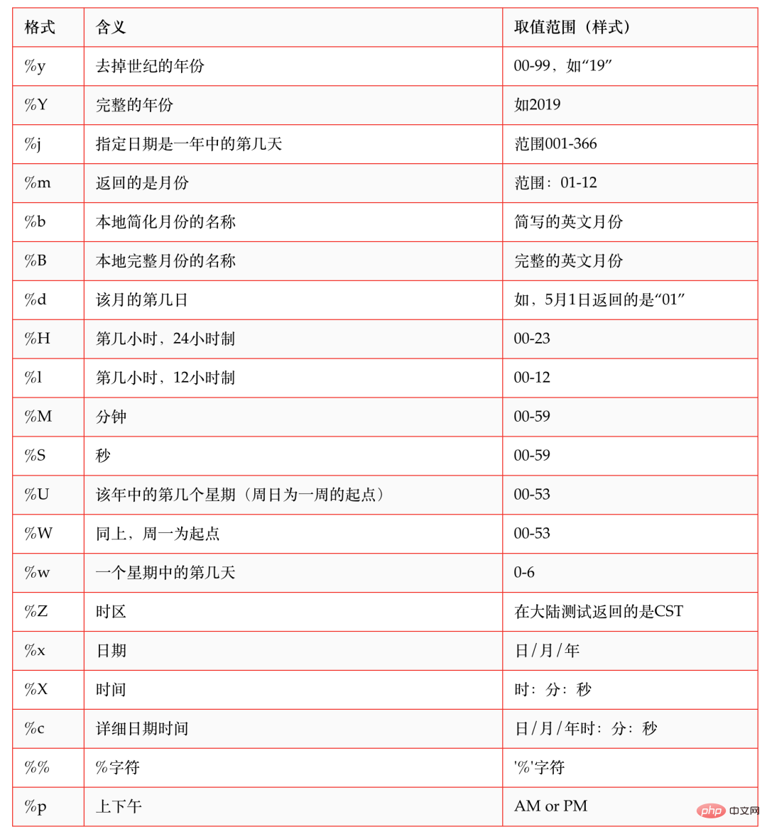 한 번에 배울 수 있는 파이썬 시간 변환 요약(완전완전)