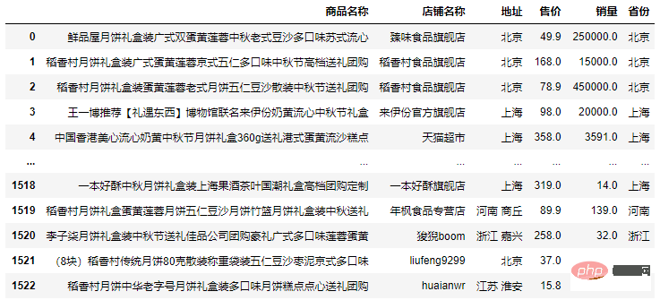 Visualisierung |. Python analysiert Mid-Autumn Mooncakes, diese Geschmacksrichtungen sind die Yyds!