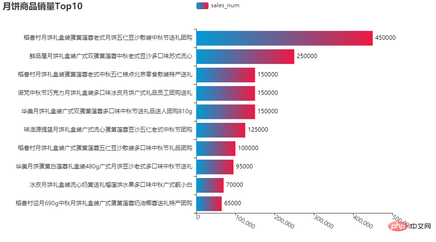 Visualisierung |. Python analysiert Mid-Autumn Mooncakes, diese Geschmacksrichtungen sind die Yyds!