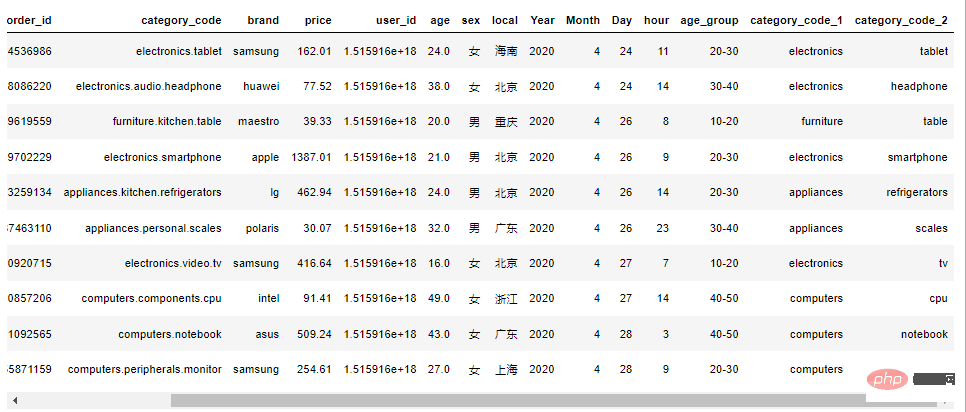 Pandas+Pyecharts | 電子產品銷售資料分析視覺化+使用者RFM畫像