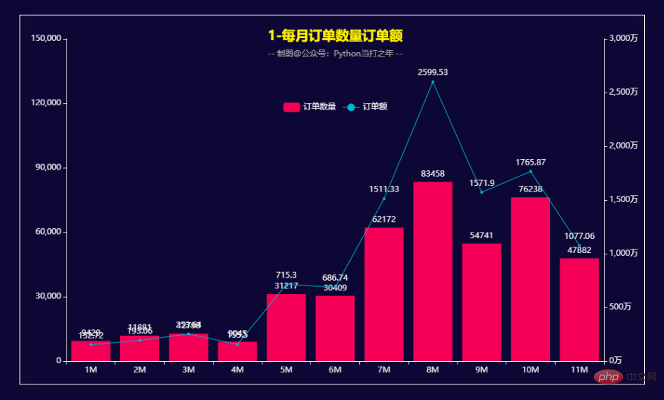 Pandas+Pyecharts | 電子產品銷售資料分析視覺化+使用者RFM畫像