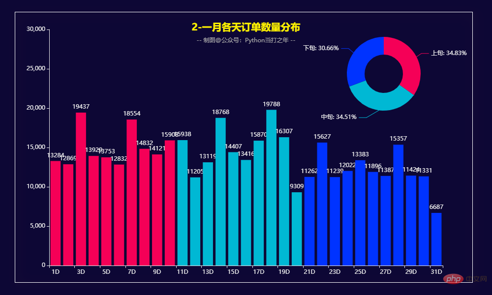 Pandas+Pyecharts | Visualisation de l'analyse des données de vente de produits électroniques + portrait RFM de l'utilisateur