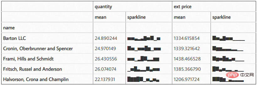 3000 ワードの長い記事、Pandas が Excel テーブルを美しくします。