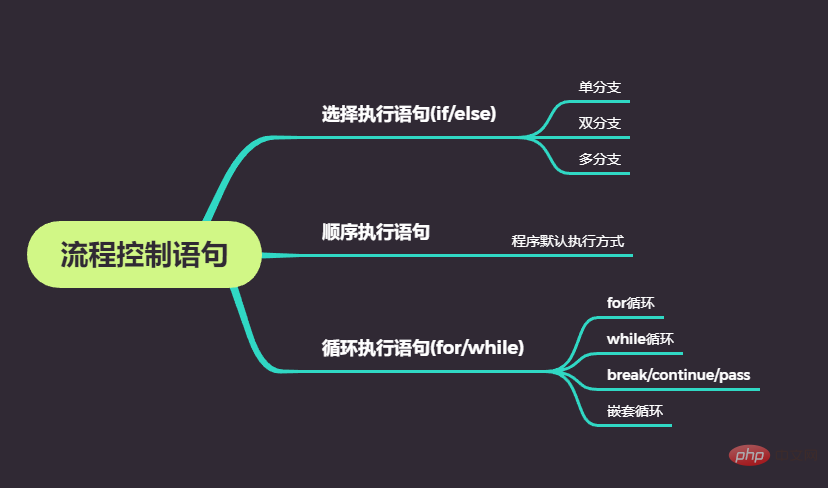 基础 | Python流程控制语句