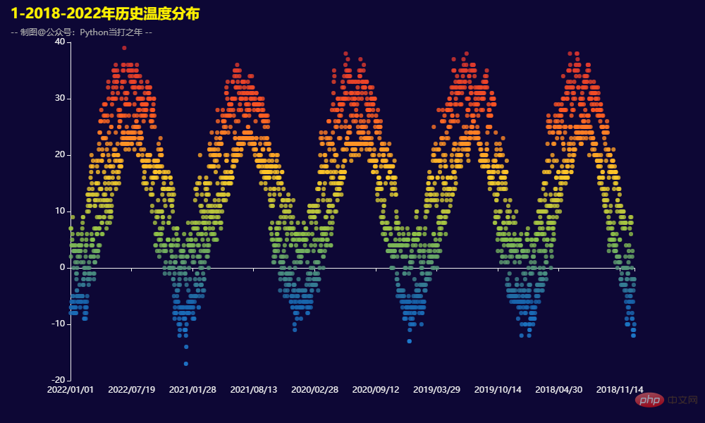 Pandas+Pyecharts | 北京近五年歷史天氣資料視覺化