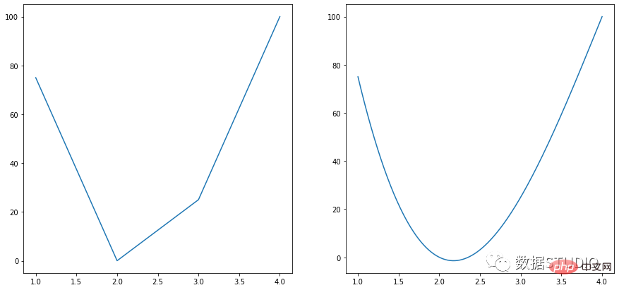 Conseils | Les 14 types de code de visualisation de données les plus couramment utilisés en Python