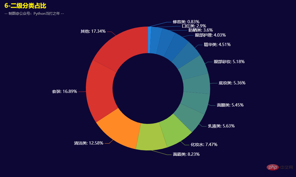 Pandas+Pyecharts | 雙十一美妝銷售數據分析視覺化