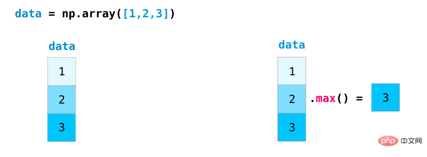 ヒント | これはおそらく私が今まで見た中で最高の NumPy グラフィカル チュートリアルです。