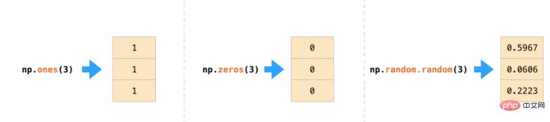 ヒント | これはおそらく私が今まで見た中で最高の NumPy グラフィカル チュートリアルです。